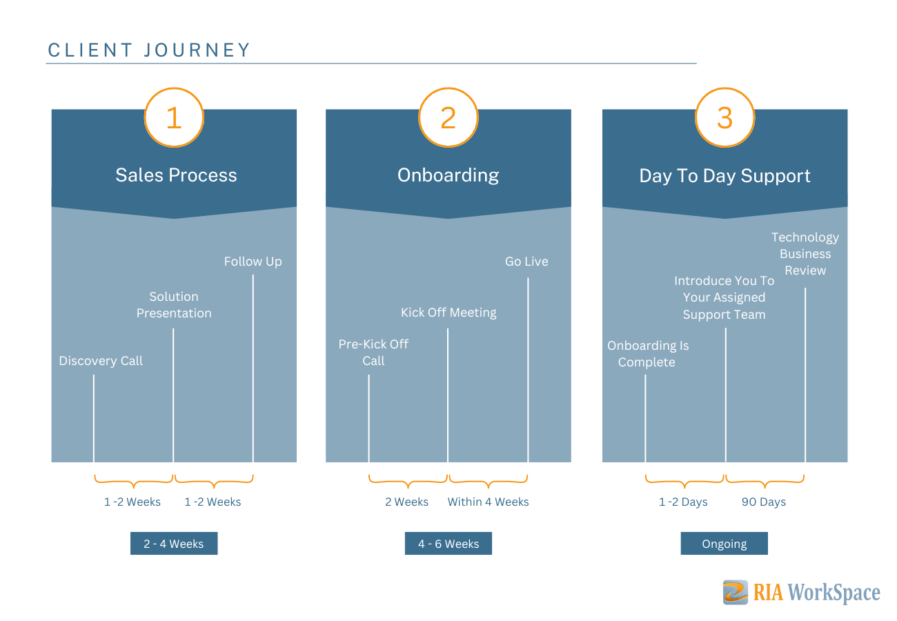 Client Journey - RIAWS.png